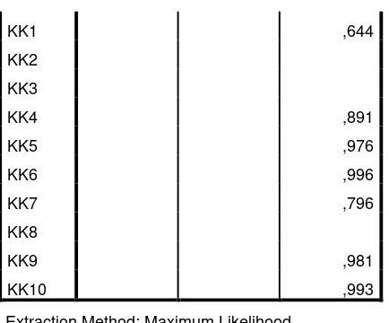 Tabel 5. Nilai KMO and Bartltett‟s Test tahap 2 