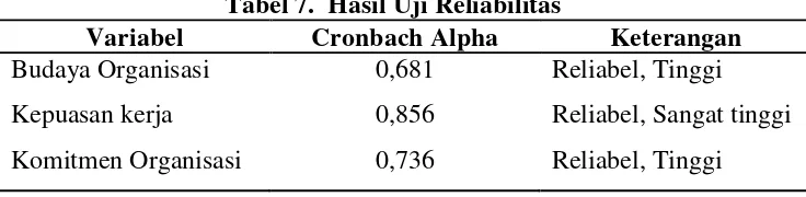 Tabel 7.  Hasil Uji Reliabilitas 