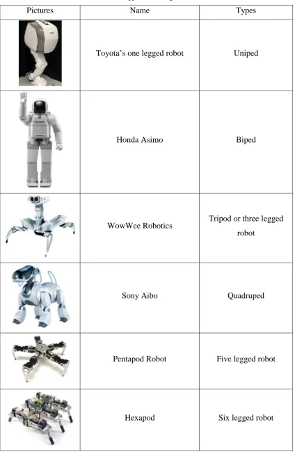 Table 2.0: Types of walking machine 