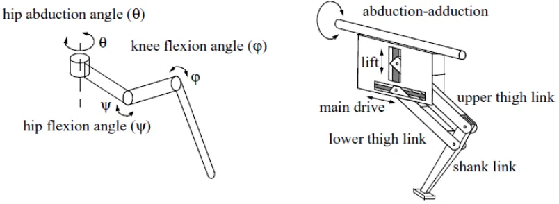 Figure 2.0: Two examples of legs with three degrees of freedom. (Siegwart and Nourbakhsh, 2004)
