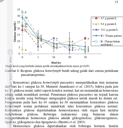 Gambar 6. Respons glukosa hemolymph benih udang galah dari semua perlakuan  
