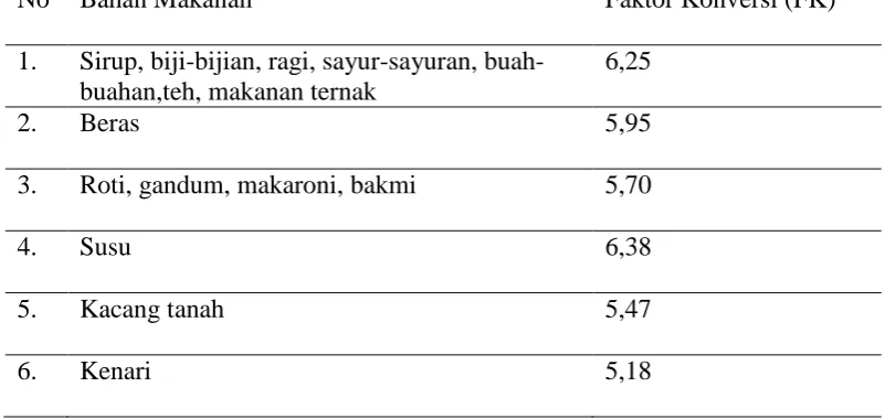 Tabel 2.1.Faktor konversi beberapa macam bahan makanan 