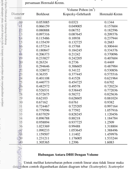 Tabel 3 Tabel volume hasil persamaan Berkhout, Kopezky-Gehrhardt dan 