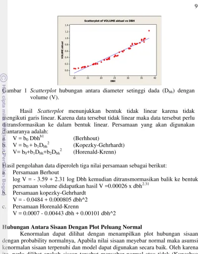 Gambar 1 Scatterplot hubungan antara diameter setinggi dada (Dbh) dengan 