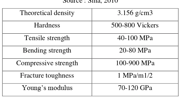 Table 2.4 : Typical Mechanical Properties of Dense Hydroxyapatite Ceramics 