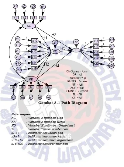 Gambar 3.1 Path Diagram 