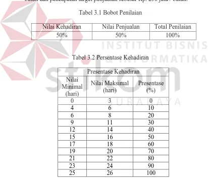 Tabel 3.1 Bobot Penilaian 