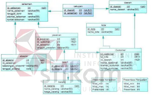 Gambar 3.16 Physical Data Model