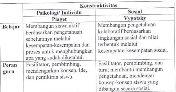 Tabel  2.1  caraPandang  Belajar  Menurut  Piaget  dan  vygotsky Konstruktivitas