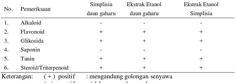 Tabel 1. Hasil Skrining Fitokimia Simplisia, Ekstrak Etanol Daun Gaharu Segar dan Ekstrak Etanol Gaharu  Simplisia 