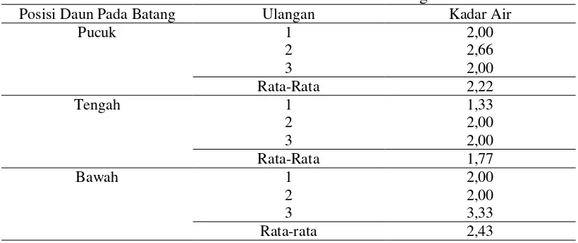 Tabel 3. Kadar Air Gaharu Menurut Posisi Daun Pada Batang 