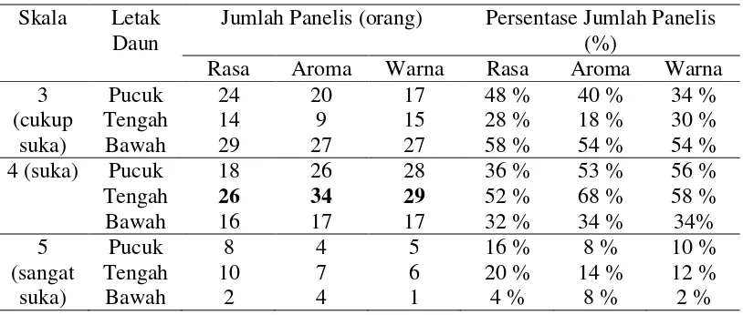Tabel 5. Hasil Survei Uji Hedonik Tingkat Kesukaan Masyarakat terhadap Teh Gaharu (Aquilaria malacensis) berdasarkan Posisi Daun Pada Batang 