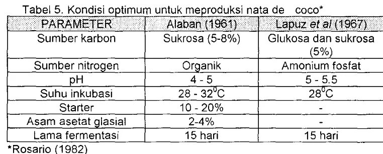 Tabel 5. Kondisi ootimum untuk meoroduksi nata de coco' -;;-