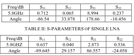 TABLE I: S-PARAMETERS OF CASCODE LNA 