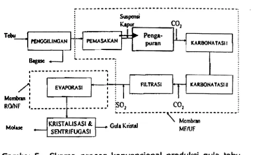 Gambar 5   Skema  proses  konvensional  produksi  gula  tebu1 dan  unit  operasi  yang  dapat  digantikan  oleh membran  filtrasi  ditunjukkan  dalam  kotak  ber­garis PL!tuS­PUtU5 (Cheryan  1998) 