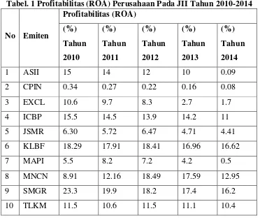 Tabel. 1 Profitabilitas (ROA) Perusahaan Pada JII Tahun 2010-2014 