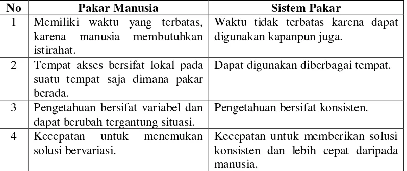 Tabel 2.2. Perbandingan Pakar dan Sistem Pakar 