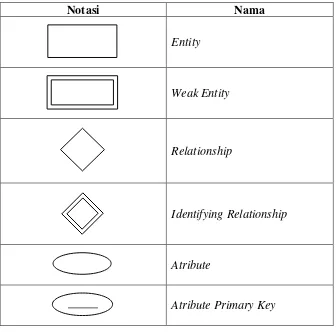 Tabel.2.6. Simbol Entity Relationship Diagram (ERD) 