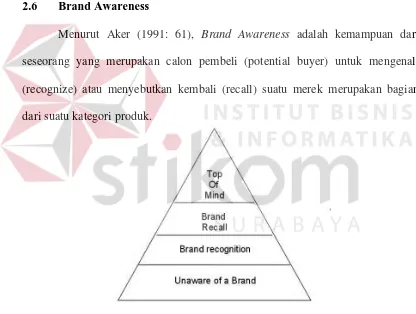 Gambar 2.15 Piramida Brand Awareness 