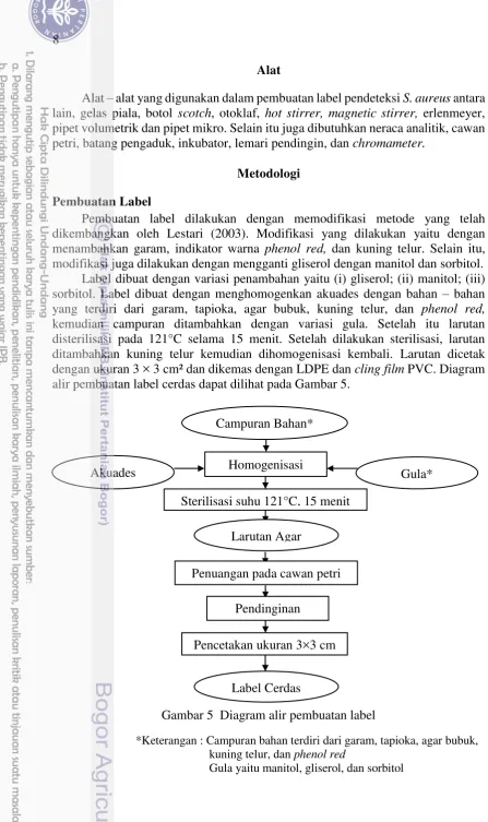 Gambar 5  Diagram alir pembuatan label 