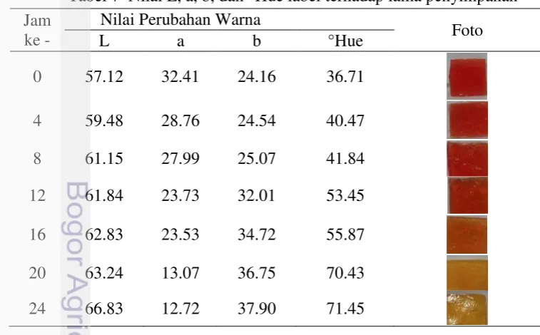 Tabel 7  Nilai L, a, b, dan °Hue label terhadap lama penyimpanan 