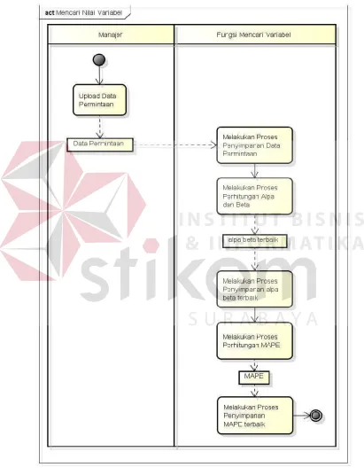 Gambar 3.2 Activity Diagram Pencarian Variabel.