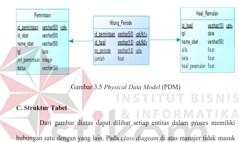 Gambar 3.5.PermintaanHasil_Ramalan