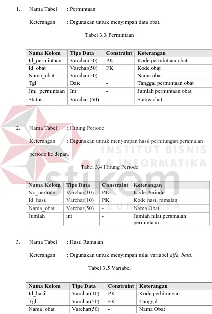 Tabel 3.3 Permintaan