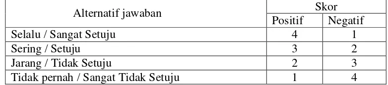 Tabel 3. Kisi-kisi Instrumen Perhatian Orang Tua 