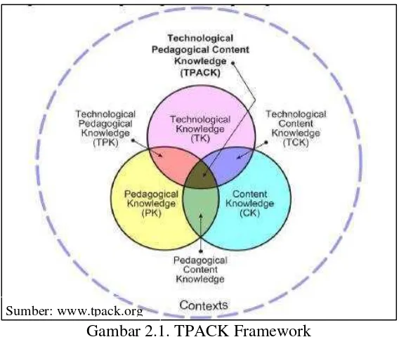Gambar 2.1. TPACK Framework 