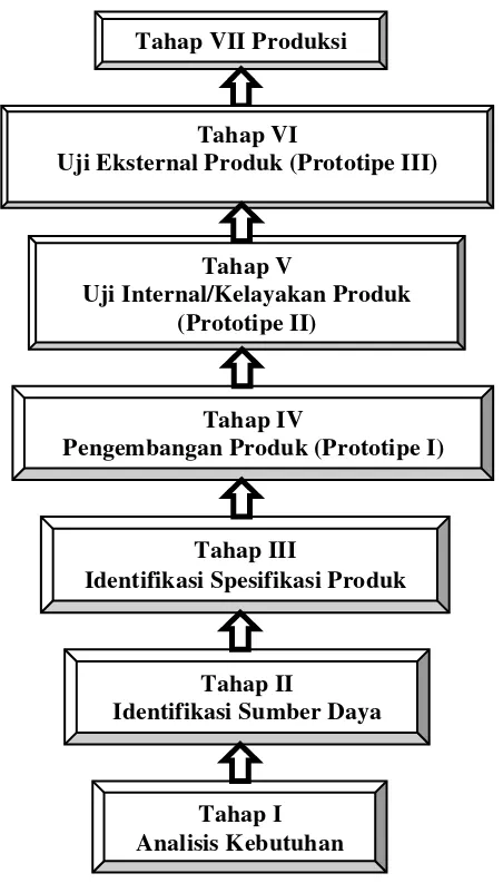 Gambar 3.1  Model Pengembangan Media Instruksional Termodifikasi Diadaptasi dari Prosedur Pengembangan Produk dan Uji Produk Menurut Suyanto dan Sartinem (2009)