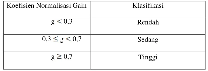 Tabel 3.3. Klasifikasi koefisien normalisasi gain 