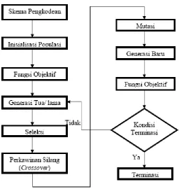 Gambar 3.1.  Diagram Alir Algoritma Genetik