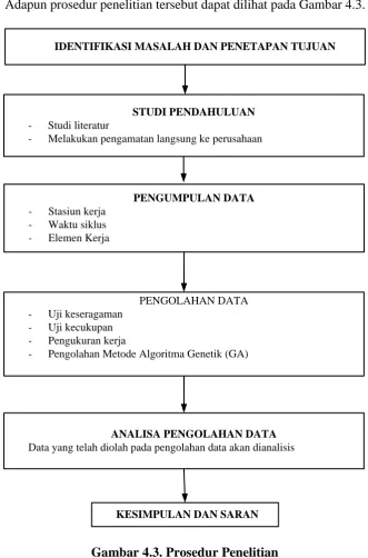 Gambar 4.3. Prosedur Penelitian 