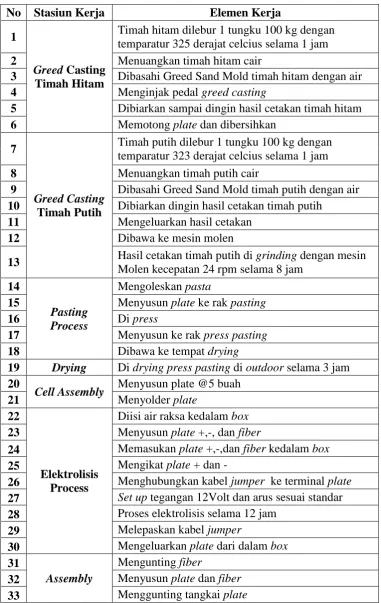 Tabel 5.1. Urutan Elemen Kerja Proses Pembuatan Baterai Aki 