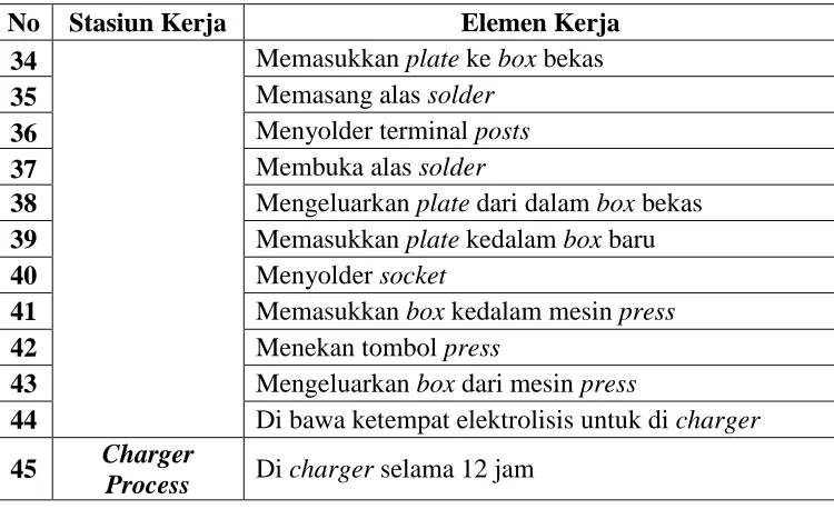 Tabel 5.1. Urutan Elemen Kerja Proses Pembuatan Baterai Aki 