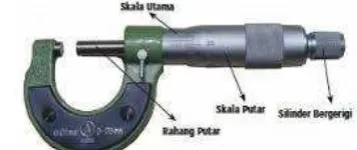Gambar 1.14 Bagian-bagian micrometer sekrup 
