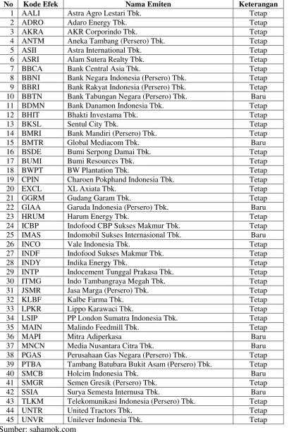 Tabel 3.1 Daftar Perusahaan Kategori LQ45 Tahun 2013 