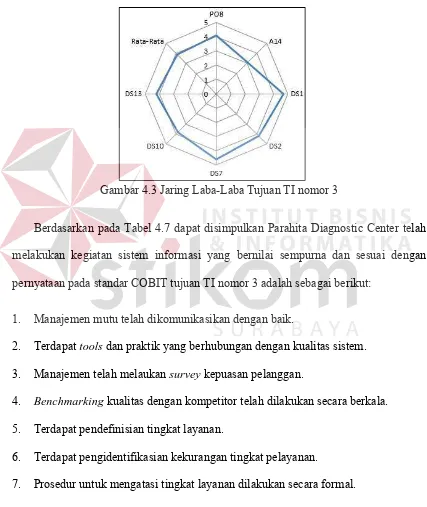 Gambar 4.3 Jaring Laba-Laba Tujuan TI nomor 3 