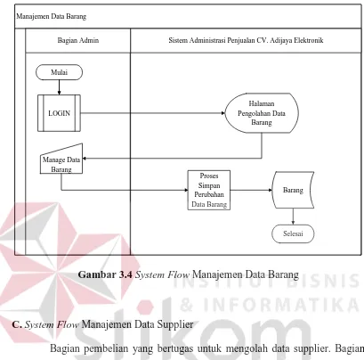 Gambar 3.4 System Flow Manajemen Data Barang 