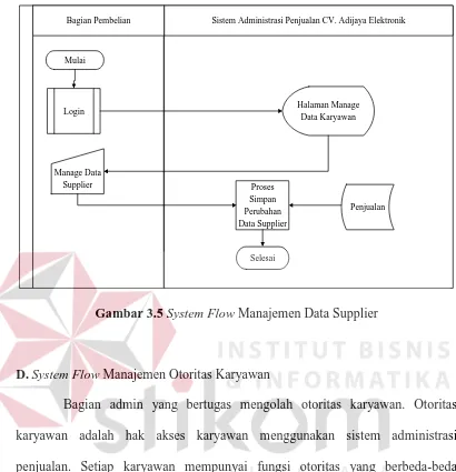 Gambar 3.5 System Flow Manajemen Data Supplier 