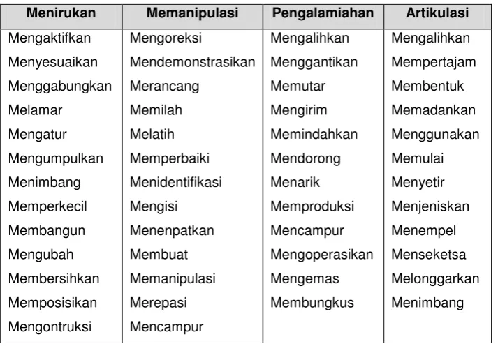 Tabel 1.13 Kata Kerja Operasional Aspek Keterampilan 
