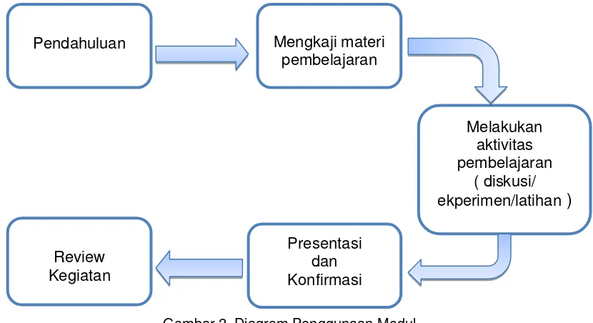 Gambar 2. Diagram Penggunaan Modul 