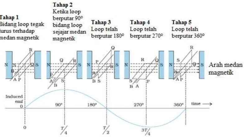 Gambar 1.9 GGL induksi bolak balik yang dihasilkan oleh loop kawat yang berputar di dalam medan magnetik  