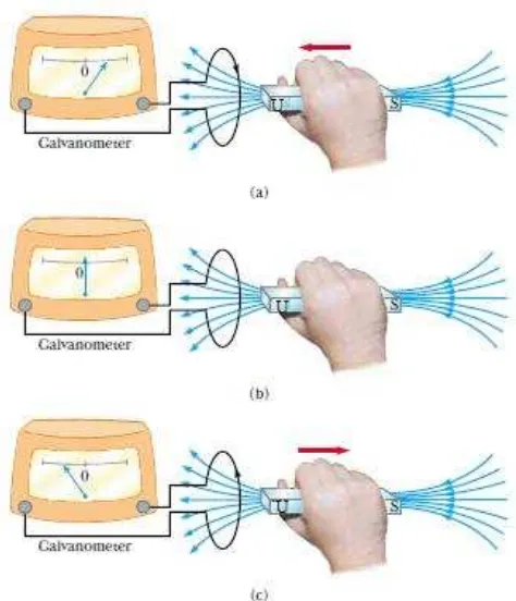 Gambar 1.1 (a) Ketika sebuah magnet digerakkan ke dalam loop kawat yang 