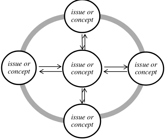Gambar 1. Hubungan Konsep-Konsep Pendekatan Pembelajaran Sistemik (Fahmy & Lagowski, 1999)  