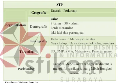 Tabel 3.3 STP ( Segmenting, Targeting, Positioning) 