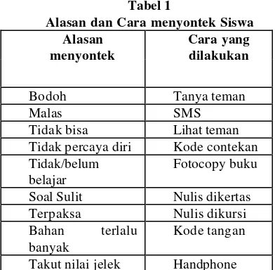 Tabel 1 Alasan dan Cara menyontek Siswa 