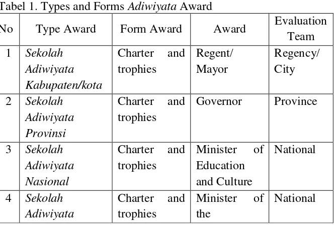 Tabel 1. Types and Forms Adiwiyata Award 
