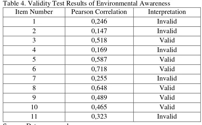 Table 4. Validity Test Results of Environmental Awareness 